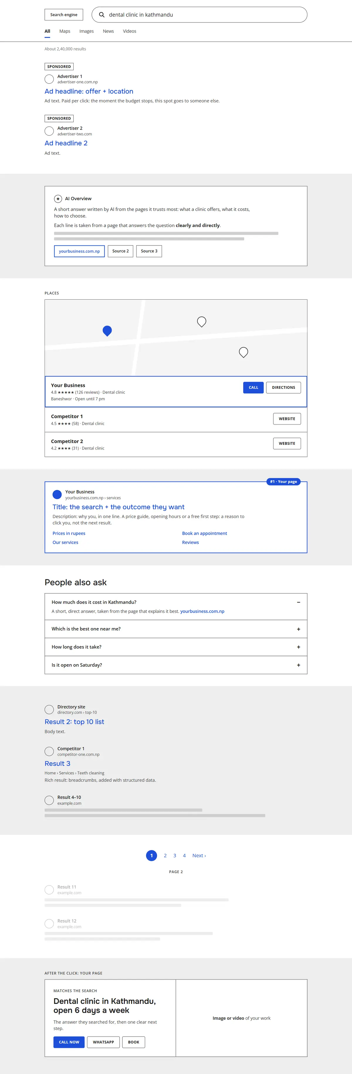Wireframe of a search results page for “dental clinic in kathmandu”: the search box; two sponsored results; an AI Overview quoting yourbusiness.com.np; a map with three places, yours first with a Call button; your page as the #1 organic result with sitelinks; People also ask; the rest of page one, with a rich result showing breadcrumbs; page two; and your page after the click, with Call, WhatsApp and Book buttons.